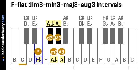 F-flat dim3-min3-maj3-aug3 intervals