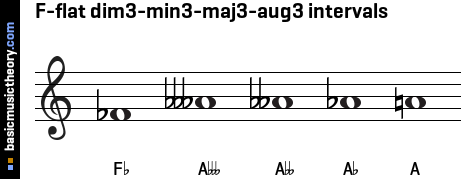 F-flat dim3-min3-maj3-aug3 intervals