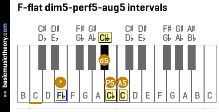 F-flat dim5-perf5-aug5 intervals