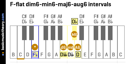 F-flat dim6-min6-maj6-aug6 intervals