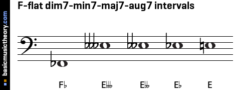 F-flat dim7-min7-maj7-aug7 intervals