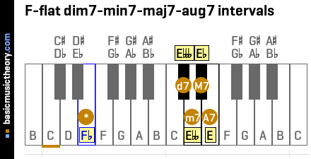 F-flat dim7-min7-maj7-aug7 intervals