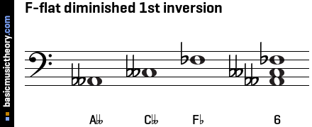 F-flat diminished 1st inversion