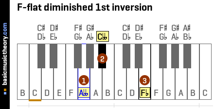 F-flat diminished 1st inversion