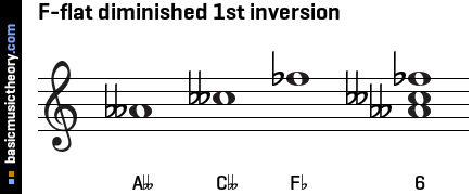 F-flat diminished 1st inversion