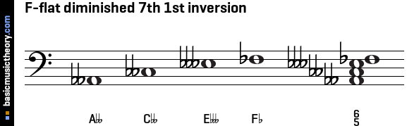 F-flat diminished 7th 1st inversion