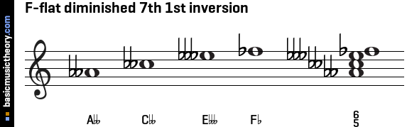 F-flat diminished 7th 1st inversion