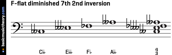 F-flat diminished 7th 2nd inversion