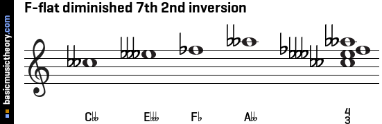 F-flat diminished 7th 2nd inversion