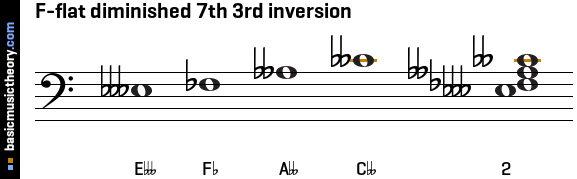 F-flat diminished 7th 3rd inversion