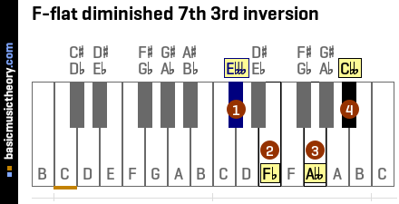 F-flat diminished 7th 3rd inversion