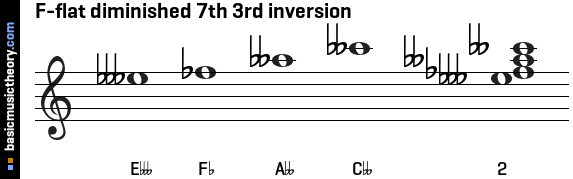 F-flat diminished 7th 3rd inversion