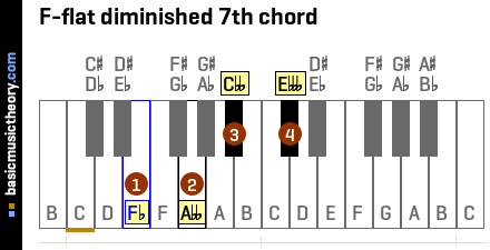 F-flat diminished 7th chord