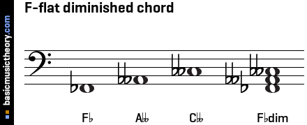 F-flat diminished chord