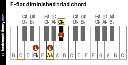 F-flat diminished triad chord