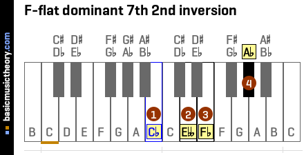 F-flat dominant 7th 2nd inversion