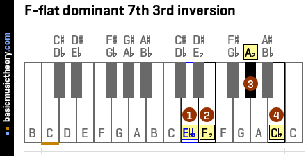 F-flat dominant 7th 3rd inversion