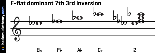 F-flat dominant 7th 3rd inversion