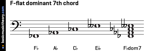 F-flat dominant 7th chord