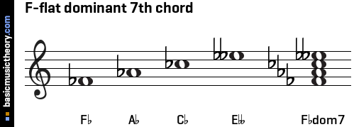 F-flat dominant 7th chord