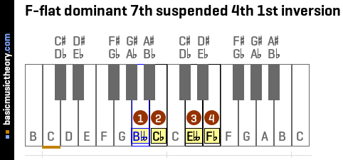 F-flat dominant 7th suspended 4th 1st inversion