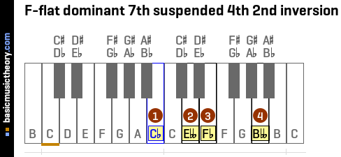 F-flat dominant 7th suspended 4th 2nd inversion