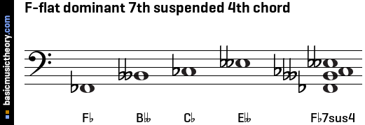 F-flat dominant 7th suspended 4th chord