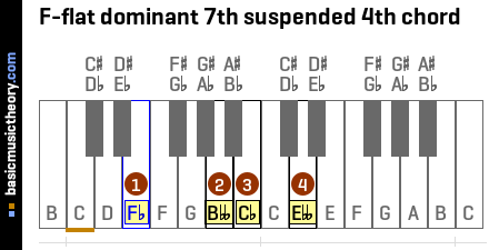 F-flat dominant 7th suspended 4th chord