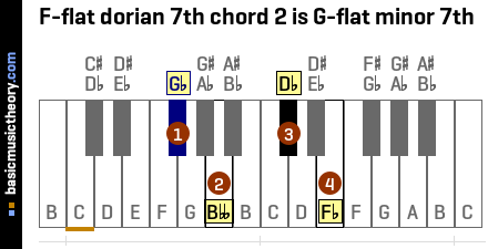 F-flat dorian 7th chord 2 is G-flat minor 7th