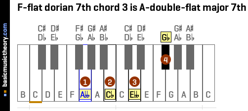 F-flat dorian 7th chord 3 is A-double-flat major 7th