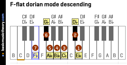 F-flat dorian mode descending