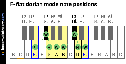 F-flat dorian mode note positions