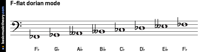 F-flat dorian mode