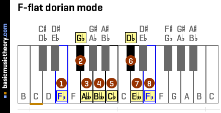 F-flat dorian mode