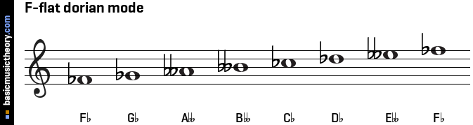 F-flat dorian mode