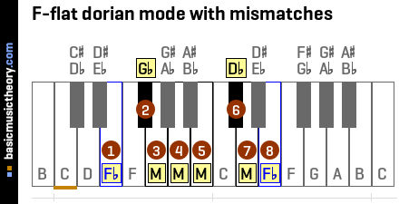 F-flat dorian mode with mismatches