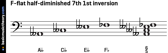 F-flat half-diminished 7th 1st inversion