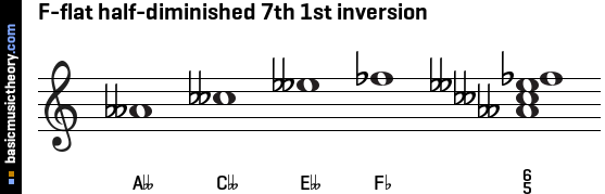 F-flat half-diminished 7th 1st inversion