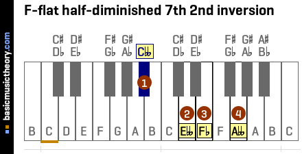 F-flat half-diminished 7th 2nd inversion