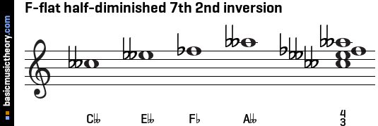 F-flat half-diminished 7th 2nd inversion