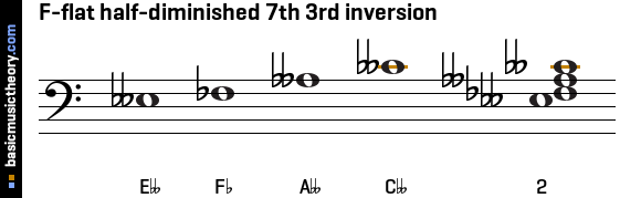 F-flat half-diminished 7th 3rd inversion