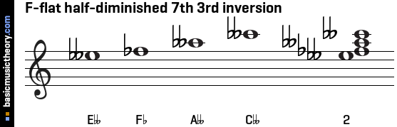 F-flat half-diminished 7th 3rd inversion