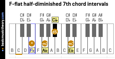F-flat half-diminished 7th chord intervals