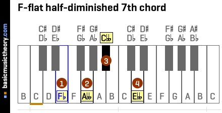 F-flat half-diminished 7th chord