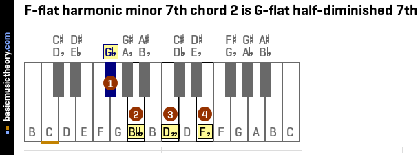 F-flat harmonic minor 7th chord 2 is G-flat half-diminished 7th