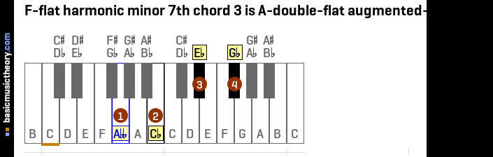 F-flat harmonic minor 7th chord 3 is A-double-flat augmented-major 7th
