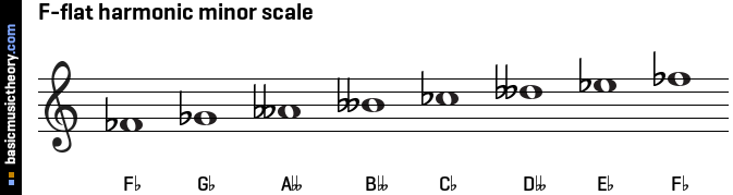 F-flat harmonic minor scale