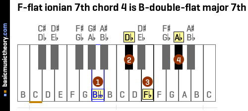 F-flat ionian 7th chord 4 is B-double-flat major 7th