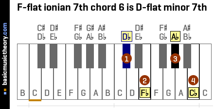F-flat ionian 7th chord 6 is D-flat minor 7th
