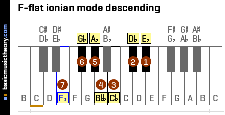F-flat ionian mode descending